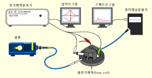 광전 기화학 플로우 셀 시스템 구성예